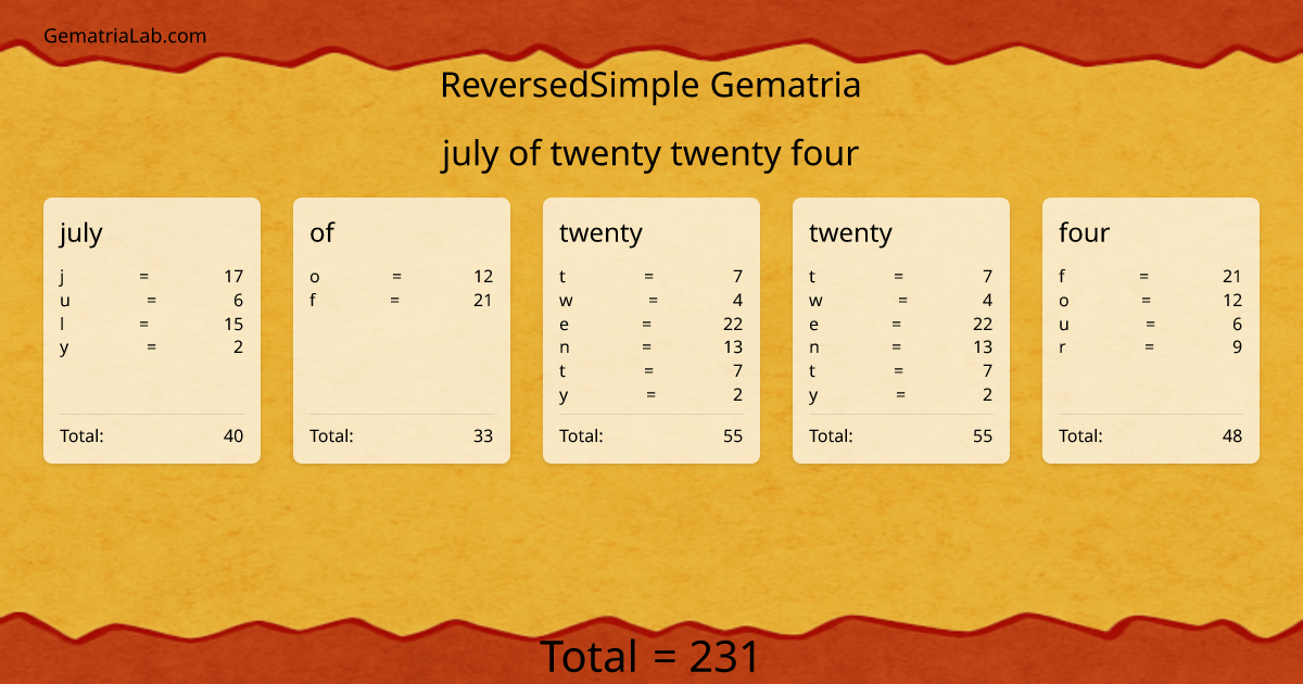 july of twenty twenty four in reversedSimple Gematria